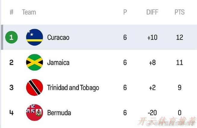 开云官方：世界杯最小参赛国诞生！15万人口加勒比岛国库拉索首次晋级